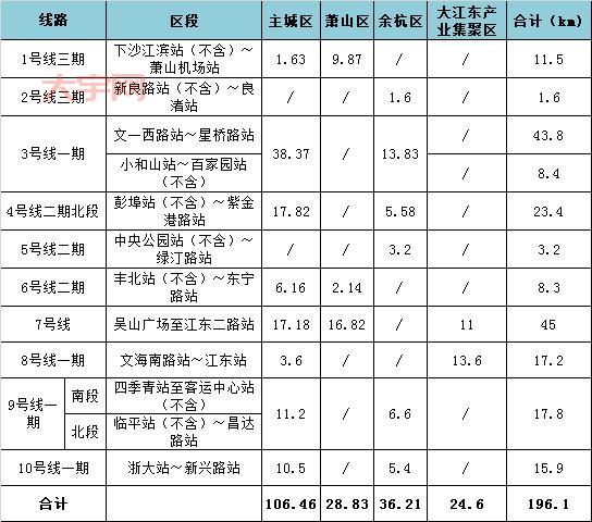 杭州地铁三期全面开工,196.1公里线路网将更完善!