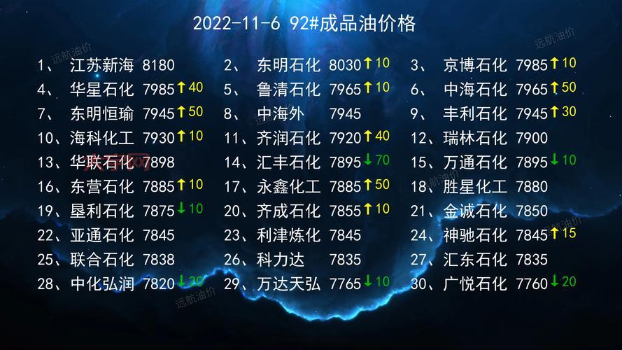 中国石化油价最新资讯：2024年11月26日汽柴油价格变化