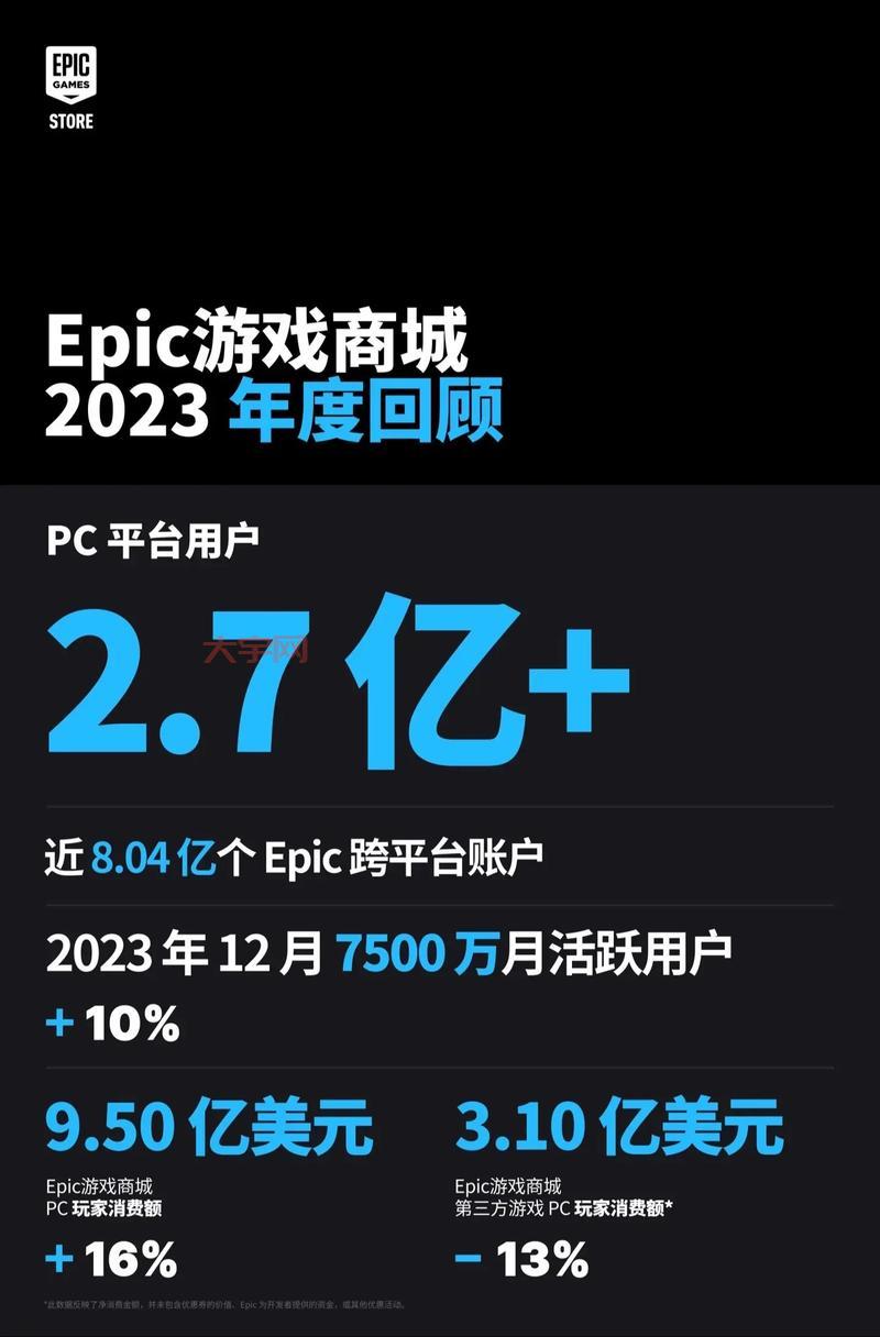 Epic无法再喜加一？免费游戏政策或将调整？