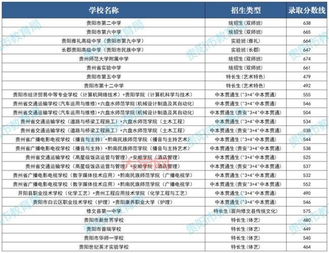 贵州中考录取分数线多少？快来看看你够线没！