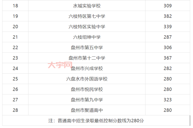 贵州中考录取分数线多少？快来看看你够线没！
