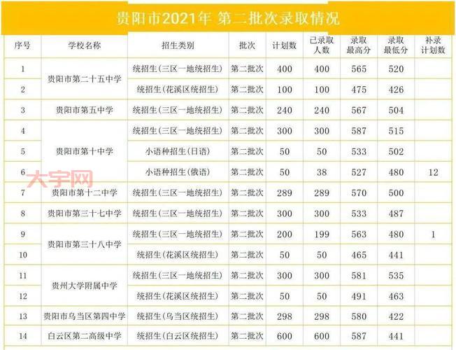 贵州中考录取分数线多少？快来看看你够线没！