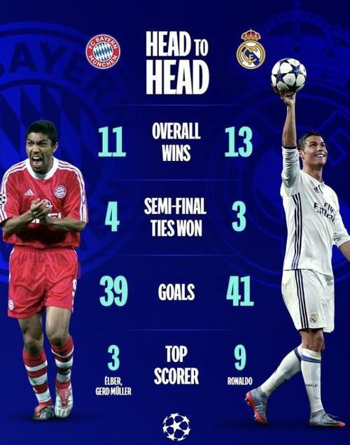 皇马拜仁欧冠半决赛对决，谁能笑到最后？