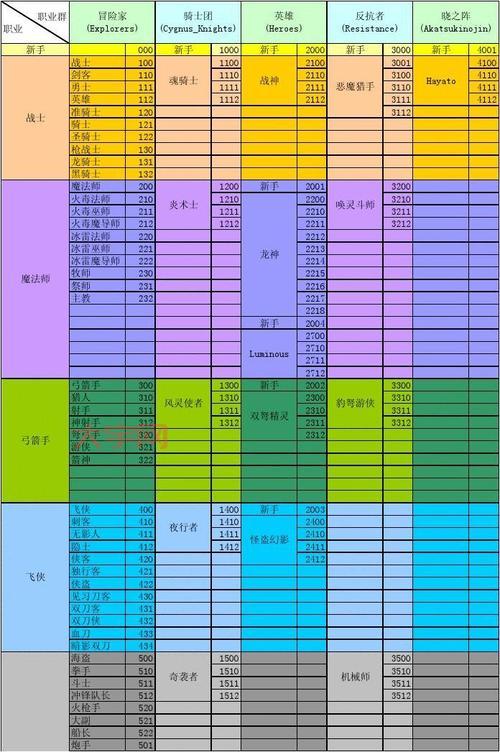 冒险岛点点职业推荐，哪个职业最厉害？