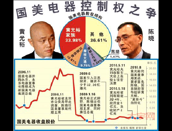 黄光裕陈晓反目成仇？国美电器控制权争夺内幕揭秘