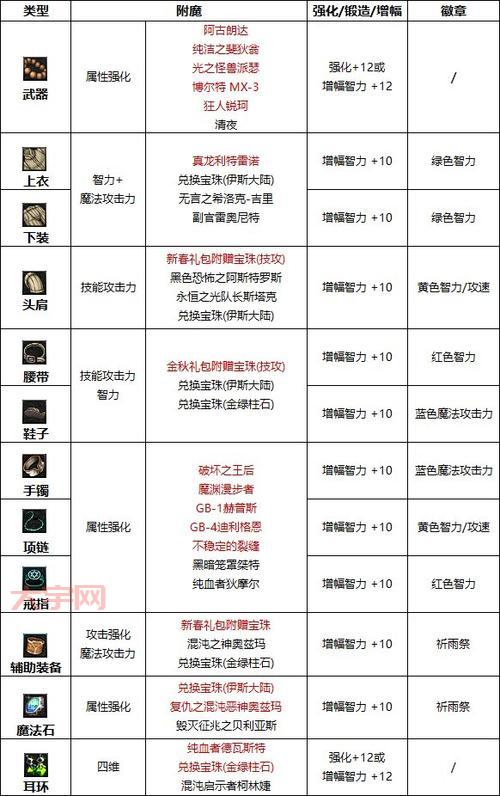 dnf鞋子附魔宝珠多少钱一个？平民玩家怎么选？