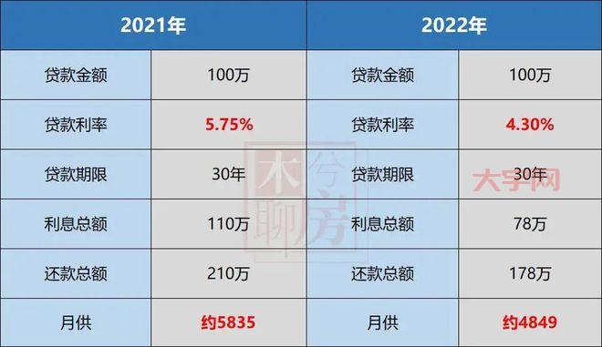 房贷利率新规实施后，月供会变多还是变少？