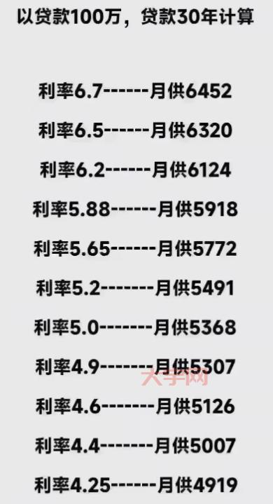 房贷利率新规实施后，月供会变多还是变少？