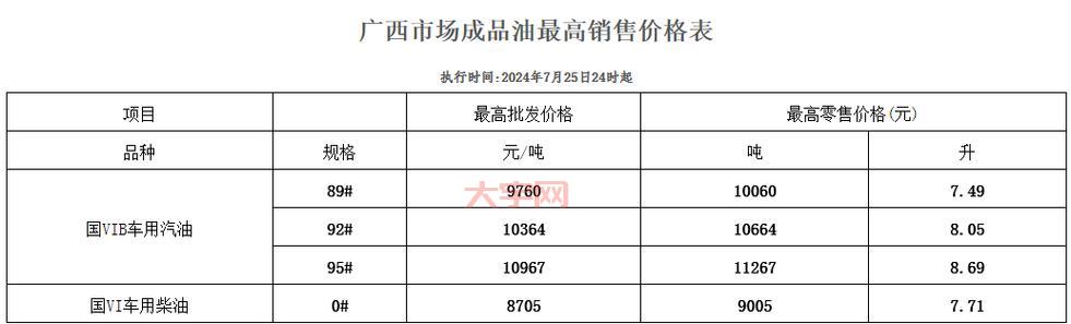 汽油下调最新消息！现在油价多少钱一升？
