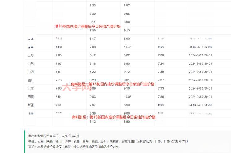 汽油下调最新消息！现在油价多少钱一升？