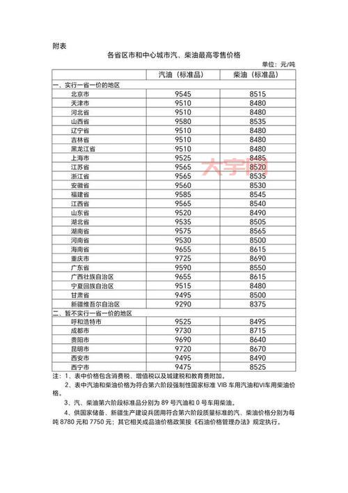 汽油下调最新消息！现在油价多少钱一升？