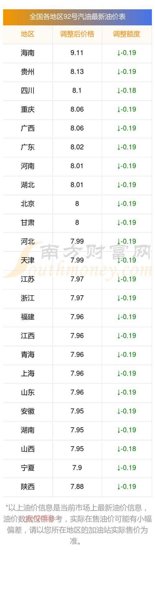 汽油下调最新消息！现在油价多少钱一升？