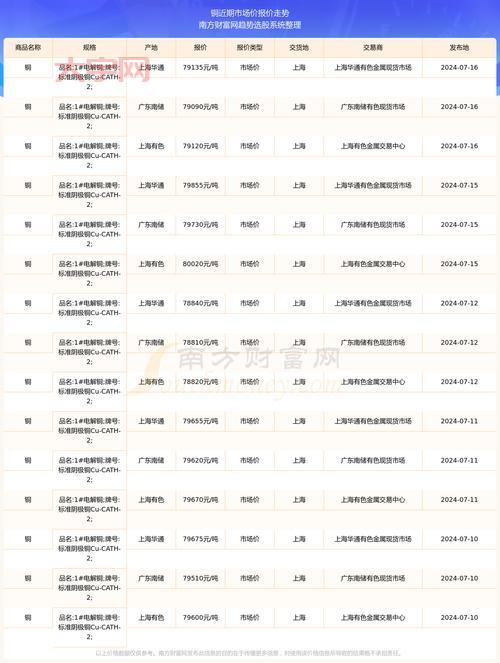回收铜哪家价格高？对比这几家就知道了！