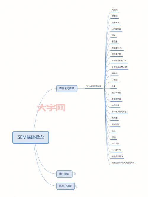 sem推广效果怎么样？3个方法快速提升转化！