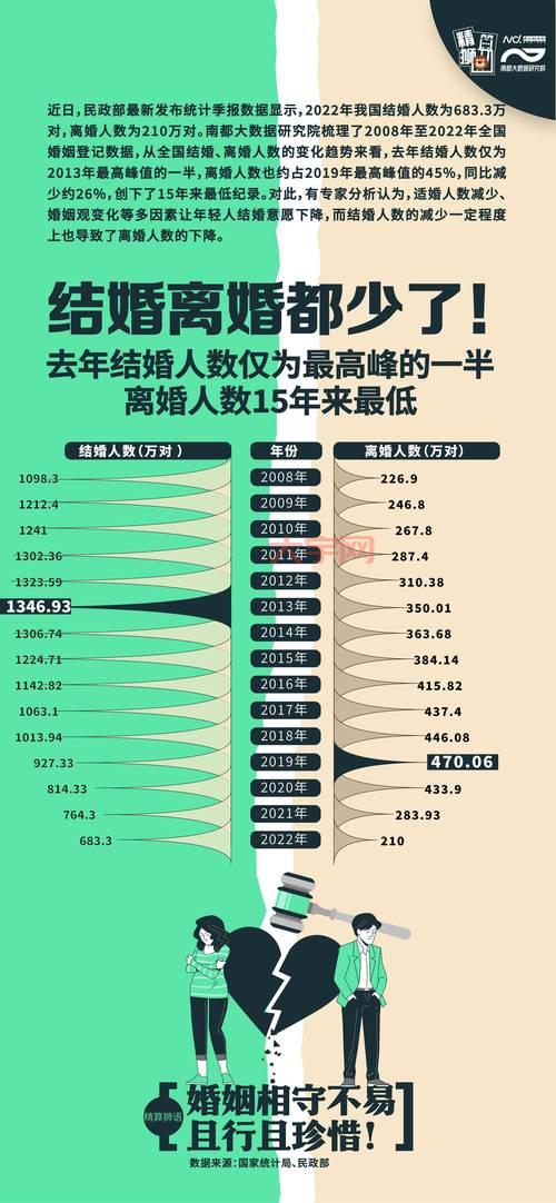 近9年结婚人数下降49.3%？年轻人为啥不结婚了？