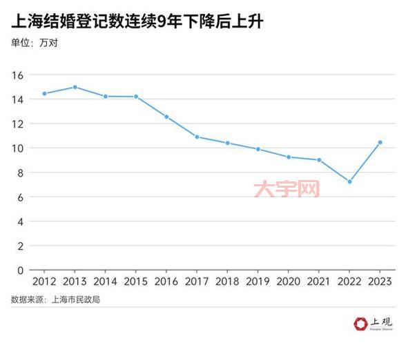 近9年结婚人数下降49.3%？年轻人为啥不结婚了？