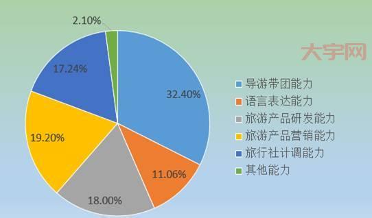旅游人才都去哪了？分析旅游行业人才流动趋势！