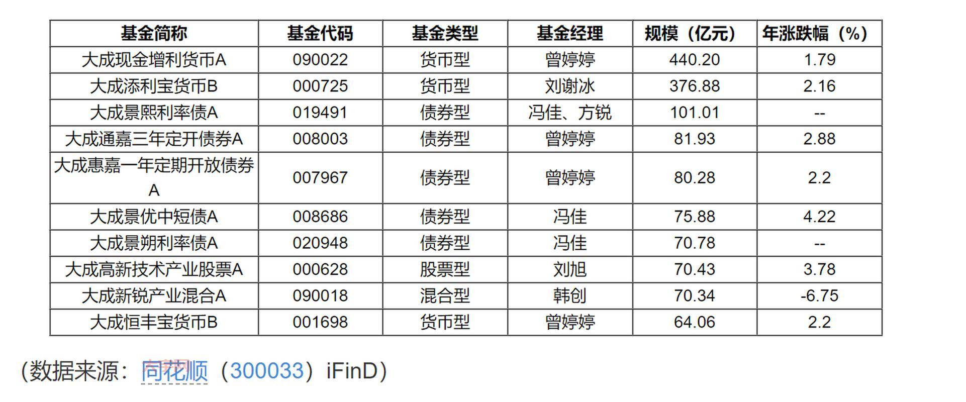 大成090001基金怎么样？值得长期持有吗？