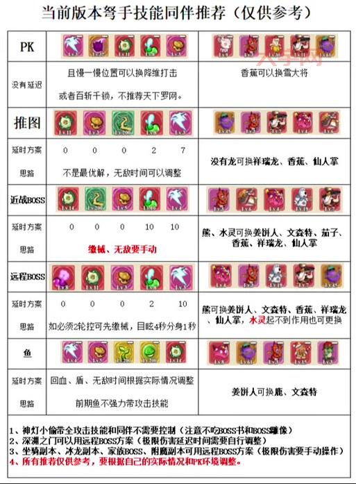 冒险岛双弩技能加点攻略，这样加点输出爆炸！