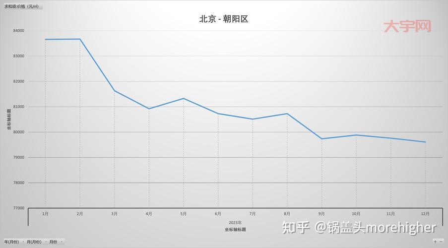 北京二手房行情走势图，未来房价预测！