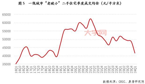 北京二手房行情走势图，未来房价预测！