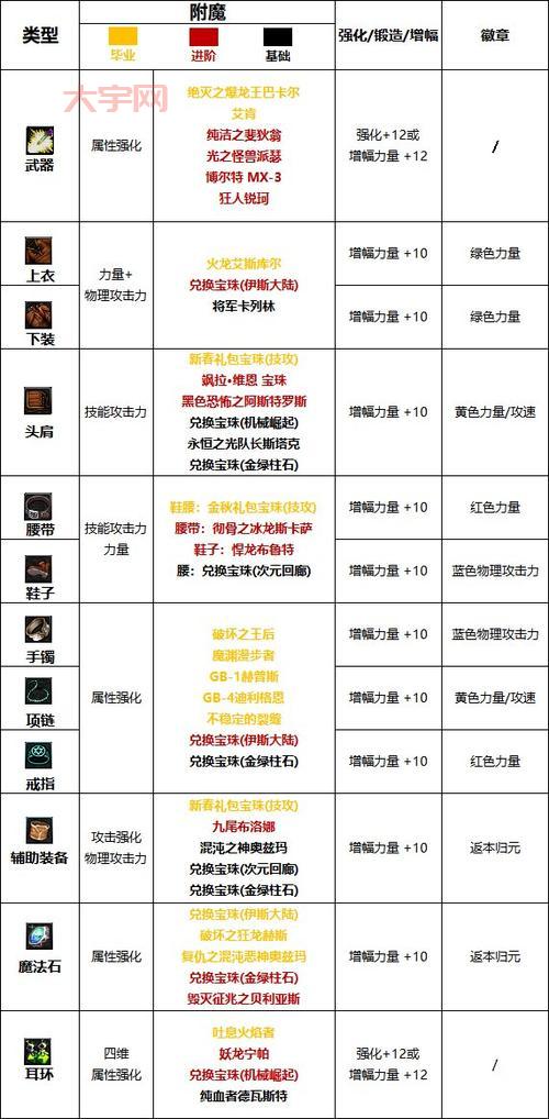 dnf鞋子附魔选什么？这些鞋子宝珠让你伤害翻倍！