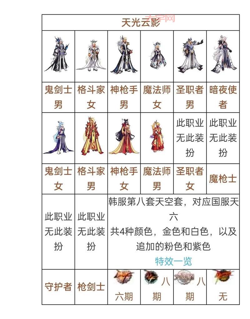 dnf格斗天王套和天空套哪个好？对比一下！