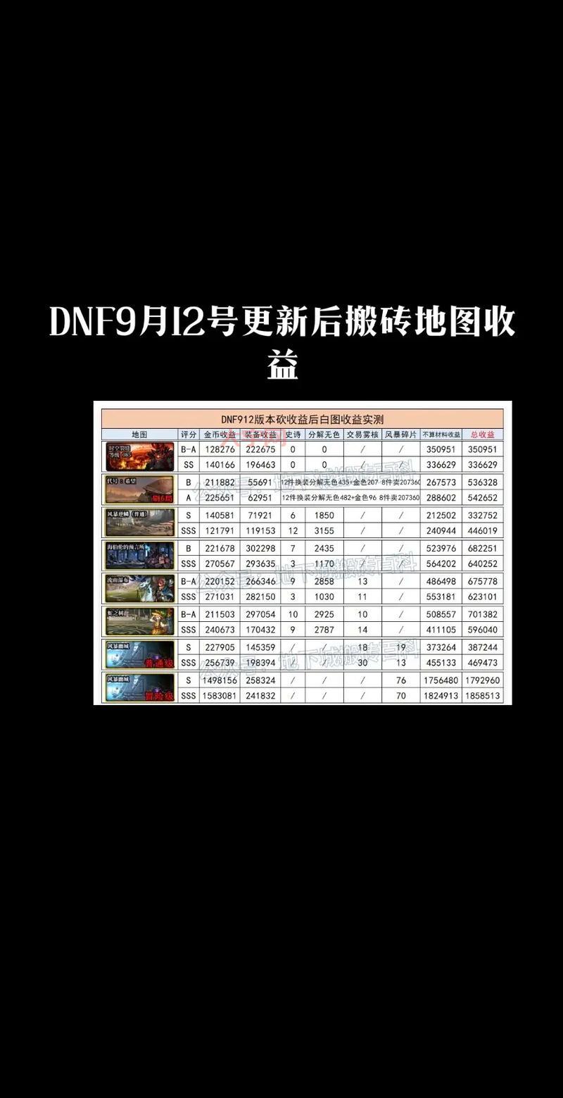 dnf现在搬砖哪里最赚钱？版本热门推荐地下城一览！