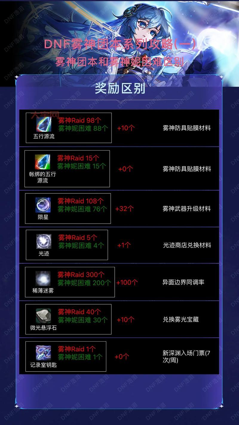 dnf预约等级奖励有哪些？最新最全奖励一览！