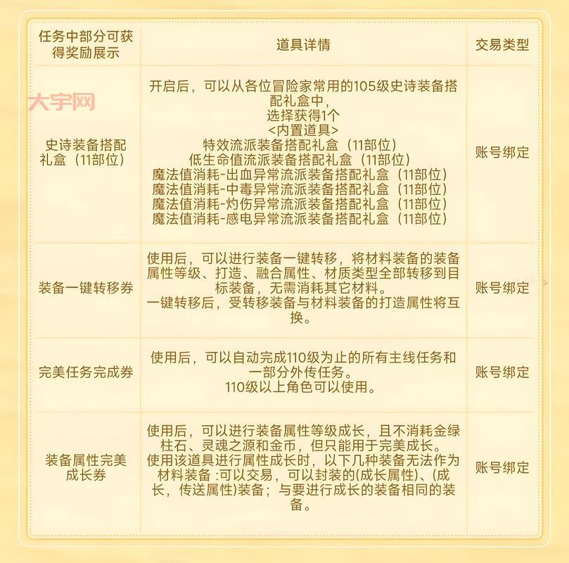 dnf预约等级奖励有哪些？最新最全奖励一览！