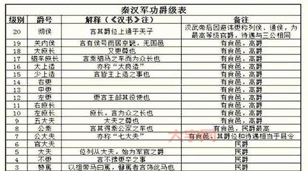 烽火战国官阶系统详解，快速了解官阶晋升之路！