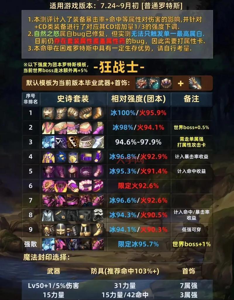 dnf传说装备自选礼盒最划算的选择是什么？