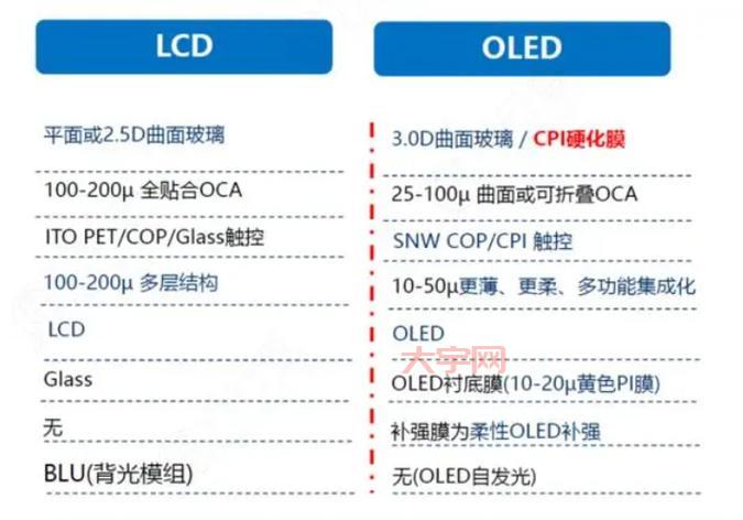 中国oled屏幕好不好？优缺点一篇文章讲明白！