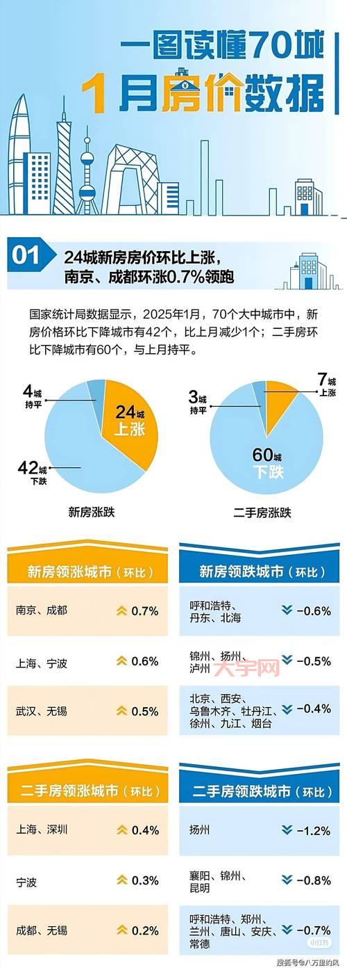 震惊！70城最新房价排行，你的城市排第几？